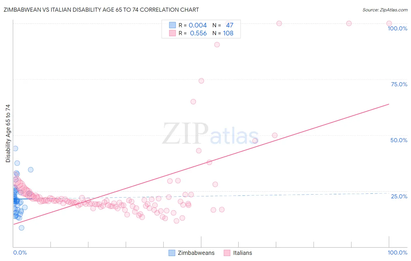 Zimbabwean vs Italian Disability Age 65 to 74