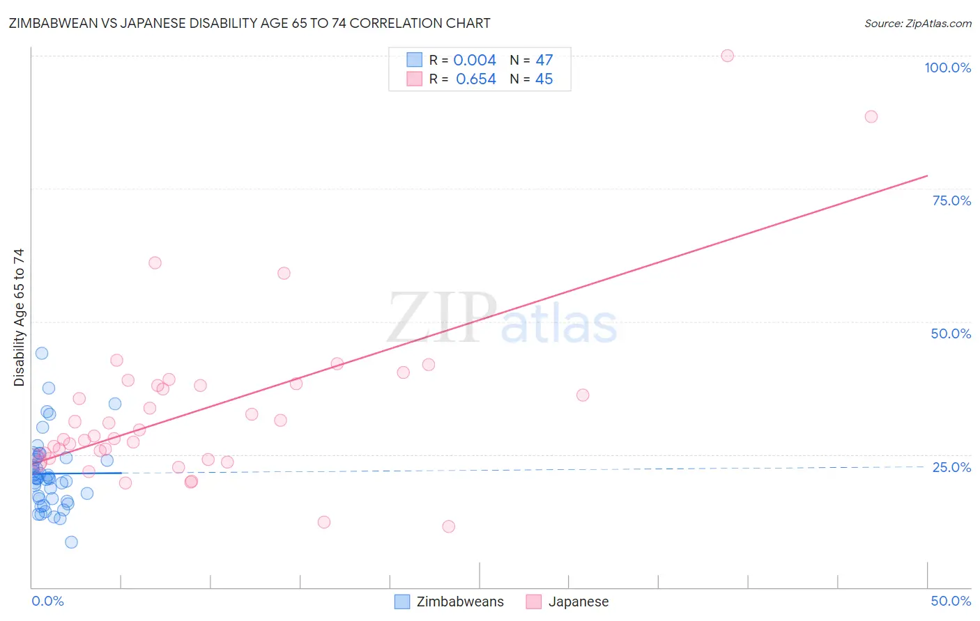Zimbabwean vs Japanese Disability Age 65 to 74