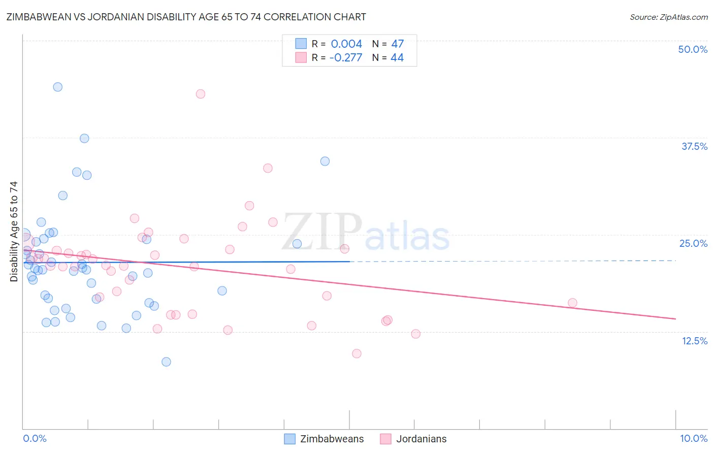 Zimbabwean vs Jordanian Disability Age 65 to 74
