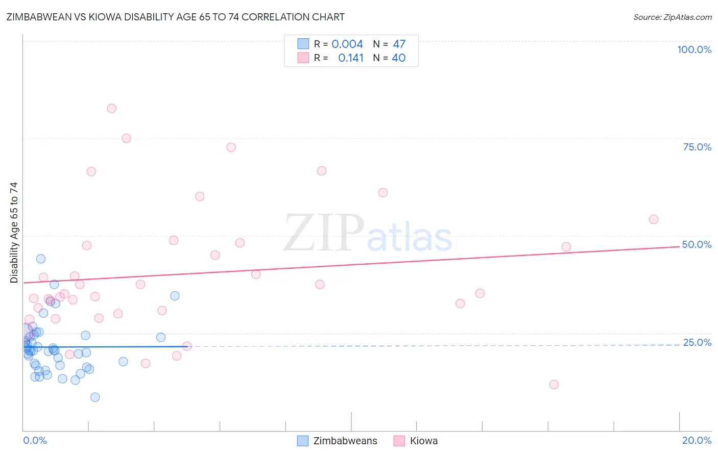 Zimbabwean vs Kiowa Disability Age 65 to 74