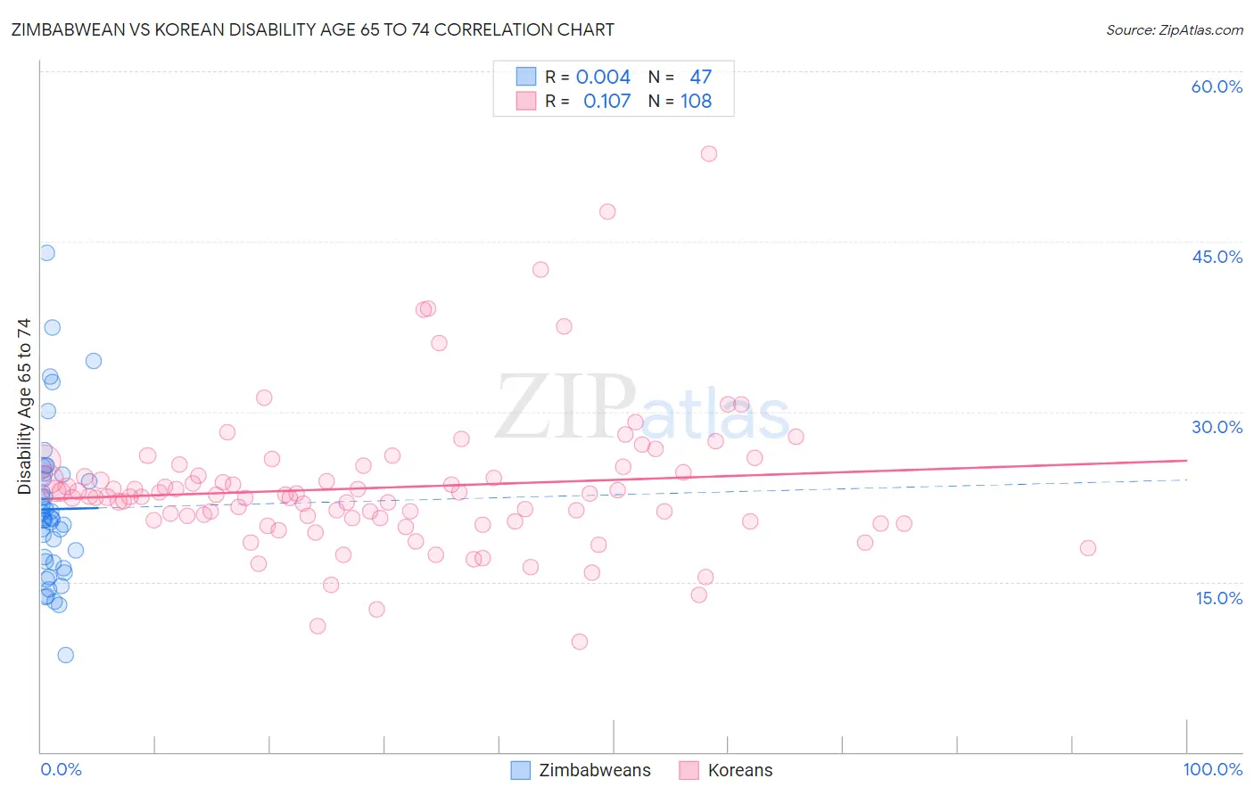 Zimbabwean vs Korean Disability Age 65 to 74