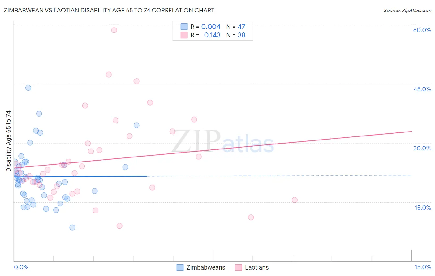 Zimbabwean vs Laotian Disability Age 65 to 74