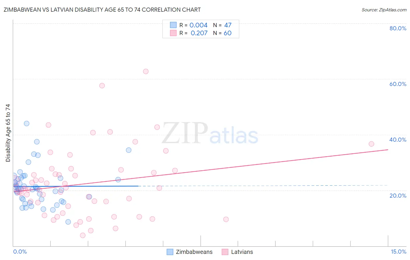 Zimbabwean vs Latvian Disability Age 65 to 74