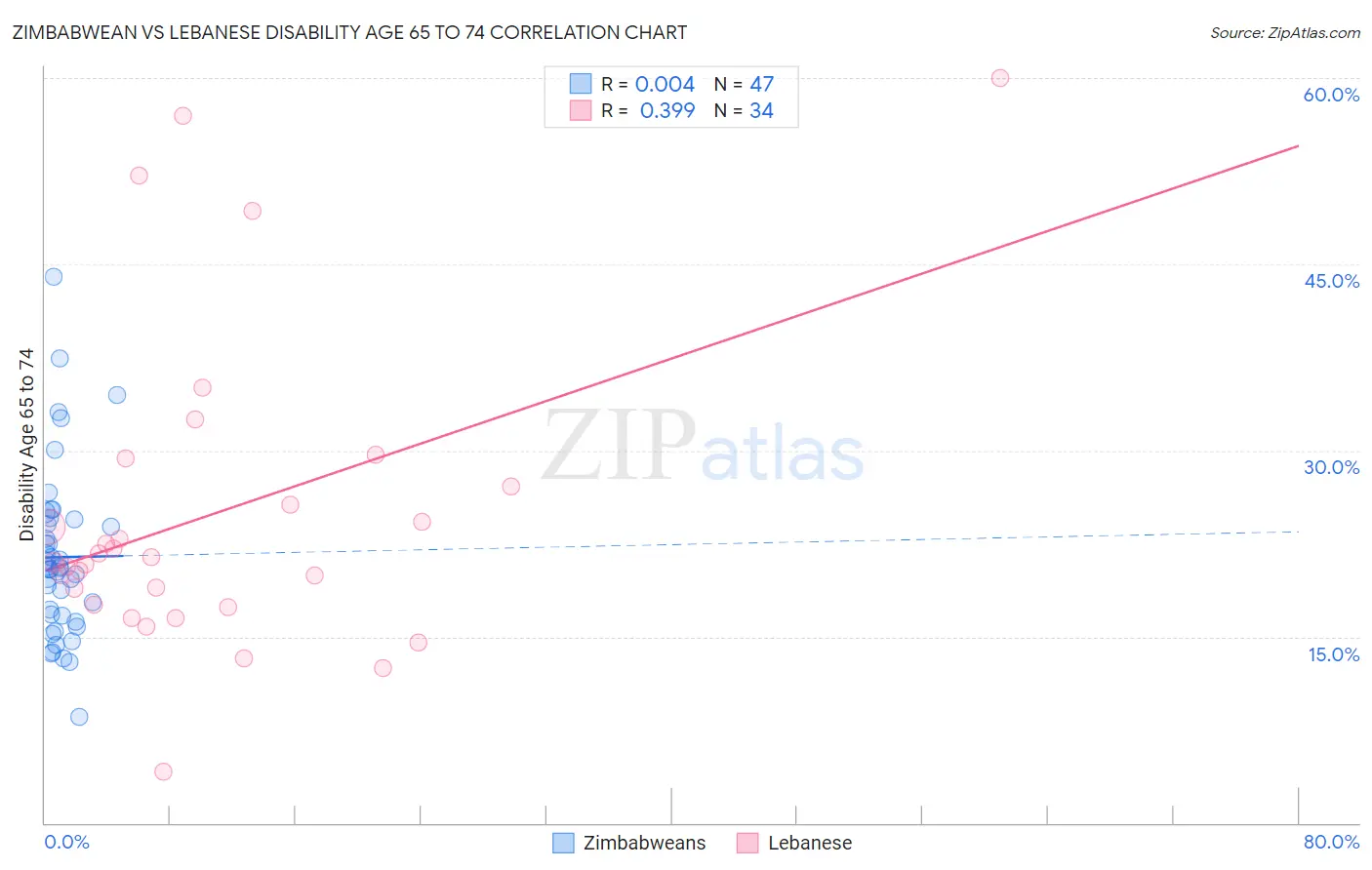 Zimbabwean vs Lebanese Disability Age 65 to 74