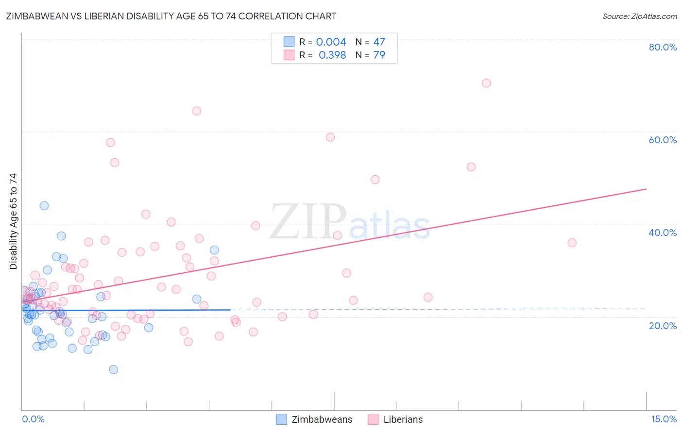 Zimbabwean vs Liberian Disability Age 65 to 74