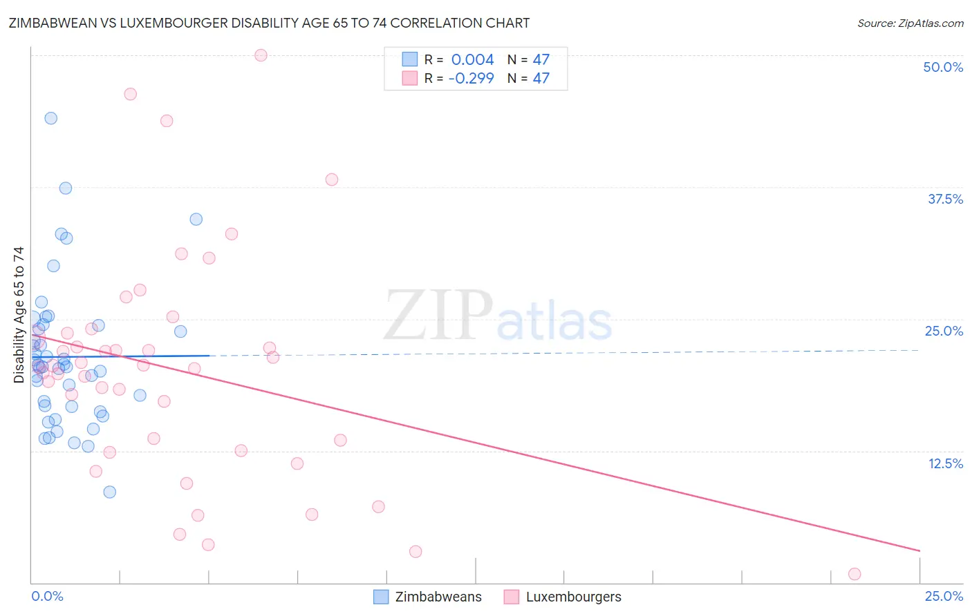 Zimbabwean vs Luxembourger Disability Age 65 to 74
