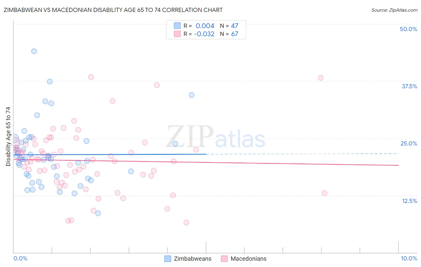 Zimbabwean vs Macedonian Disability Age 65 to 74