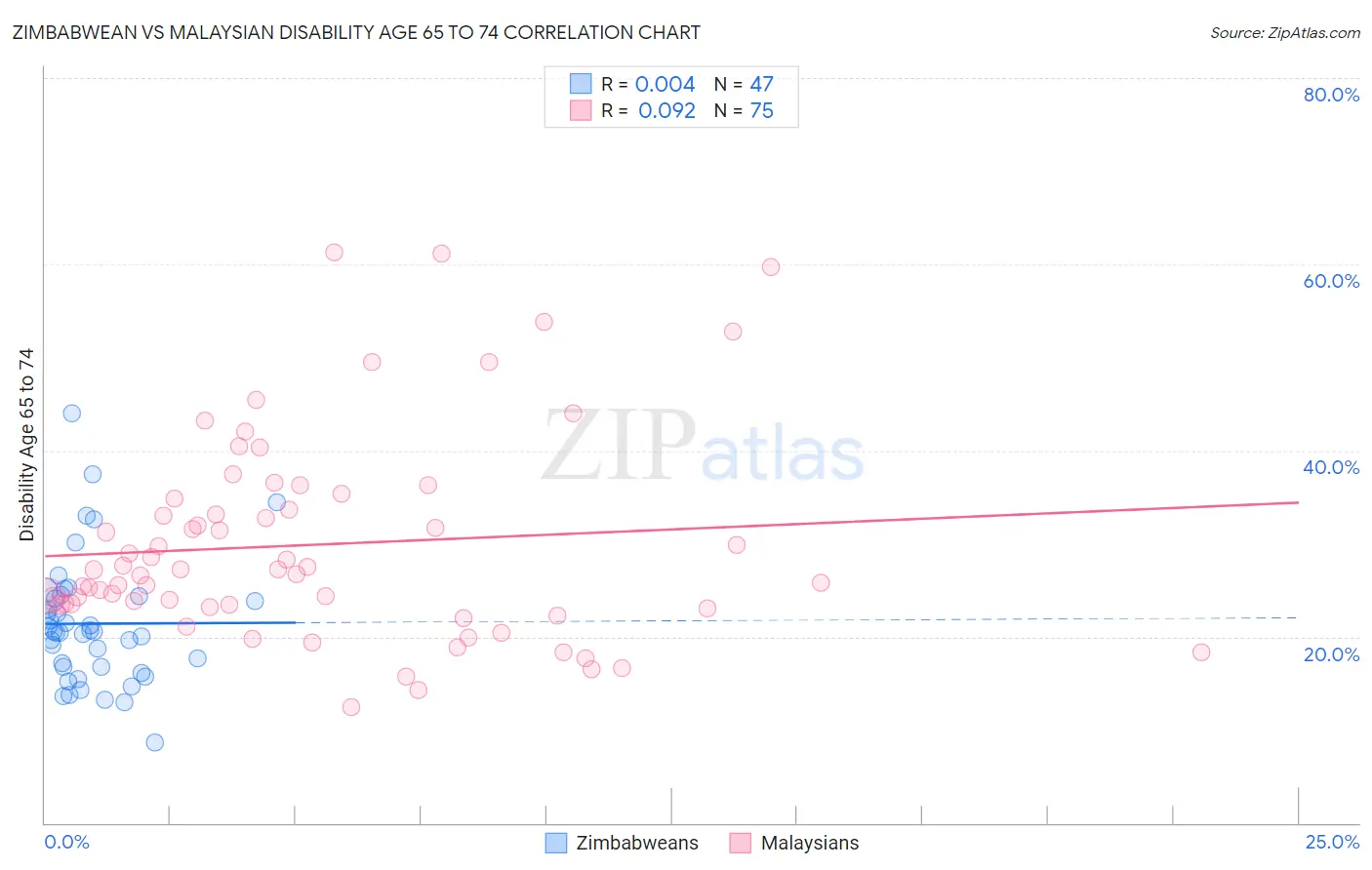 Zimbabwean vs Malaysian Disability Age 65 to 74