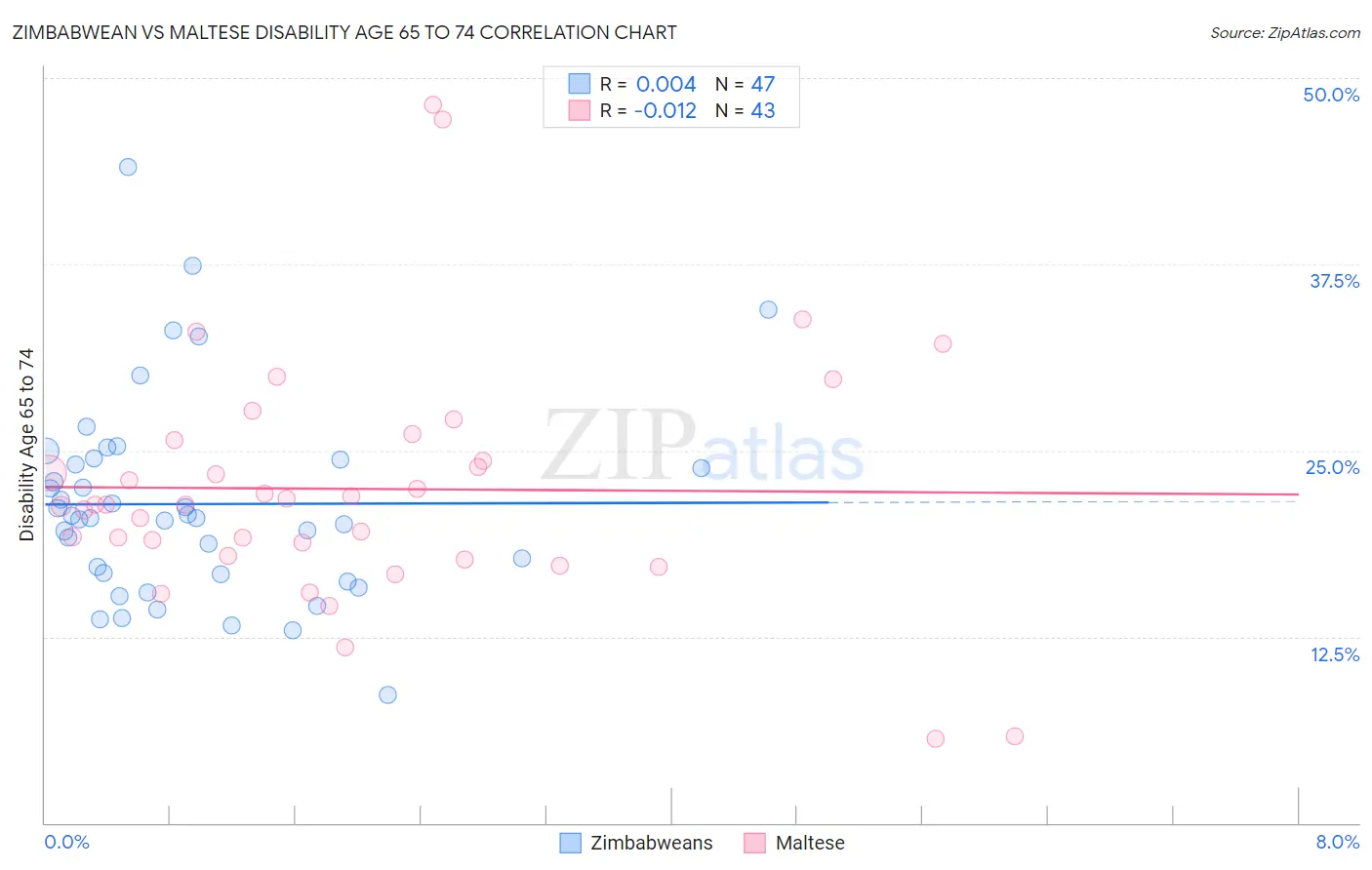 Zimbabwean vs Maltese Disability Age 65 to 74