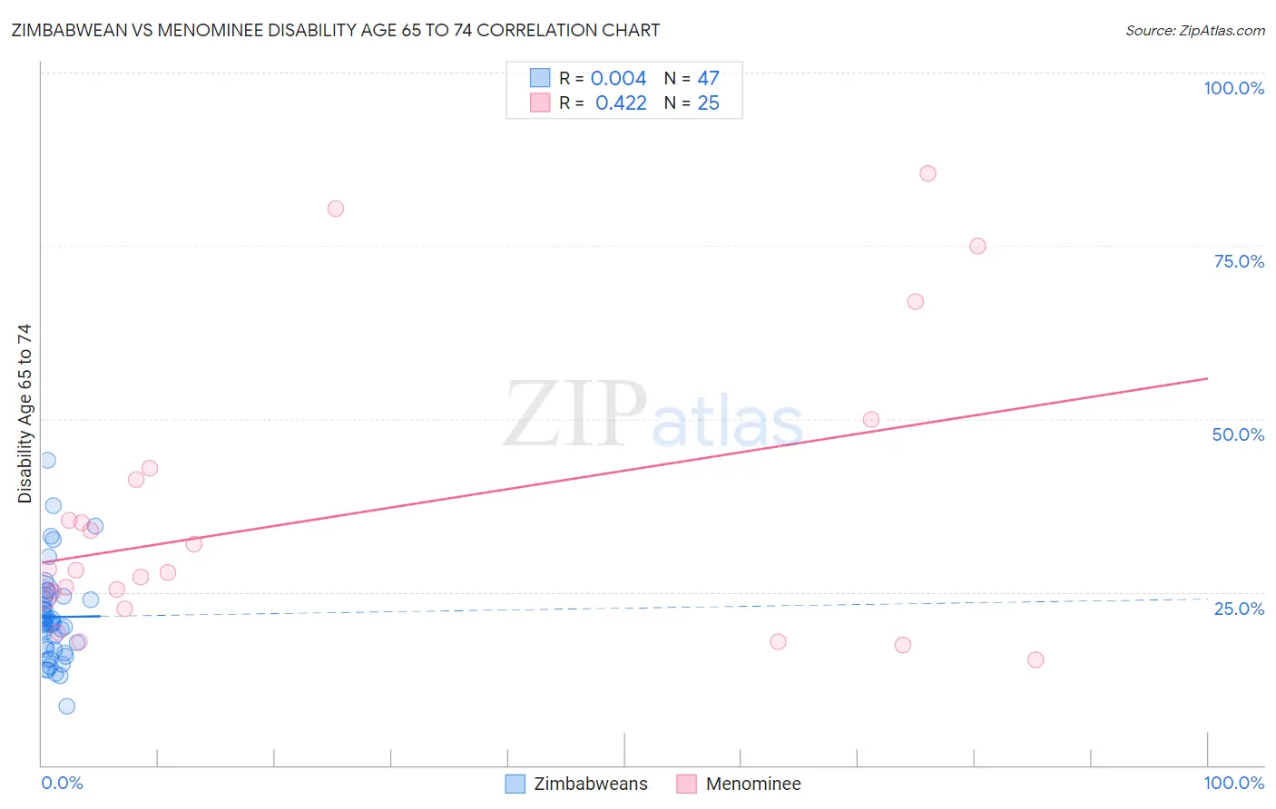 Zimbabwean vs Menominee Disability Age 65 to 74