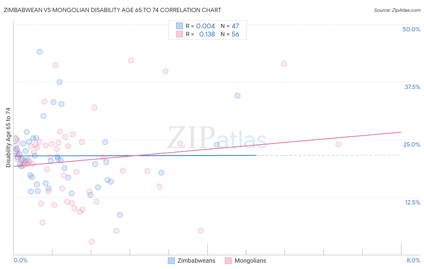 Zimbabwean vs Mongolian Disability Age 65 to 74
