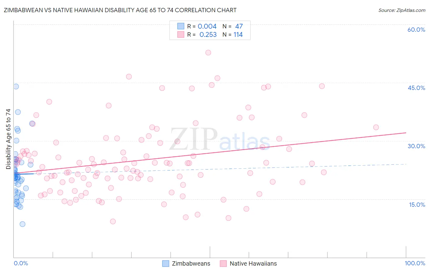 Zimbabwean vs Native Hawaiian Disability Age 65 to 74