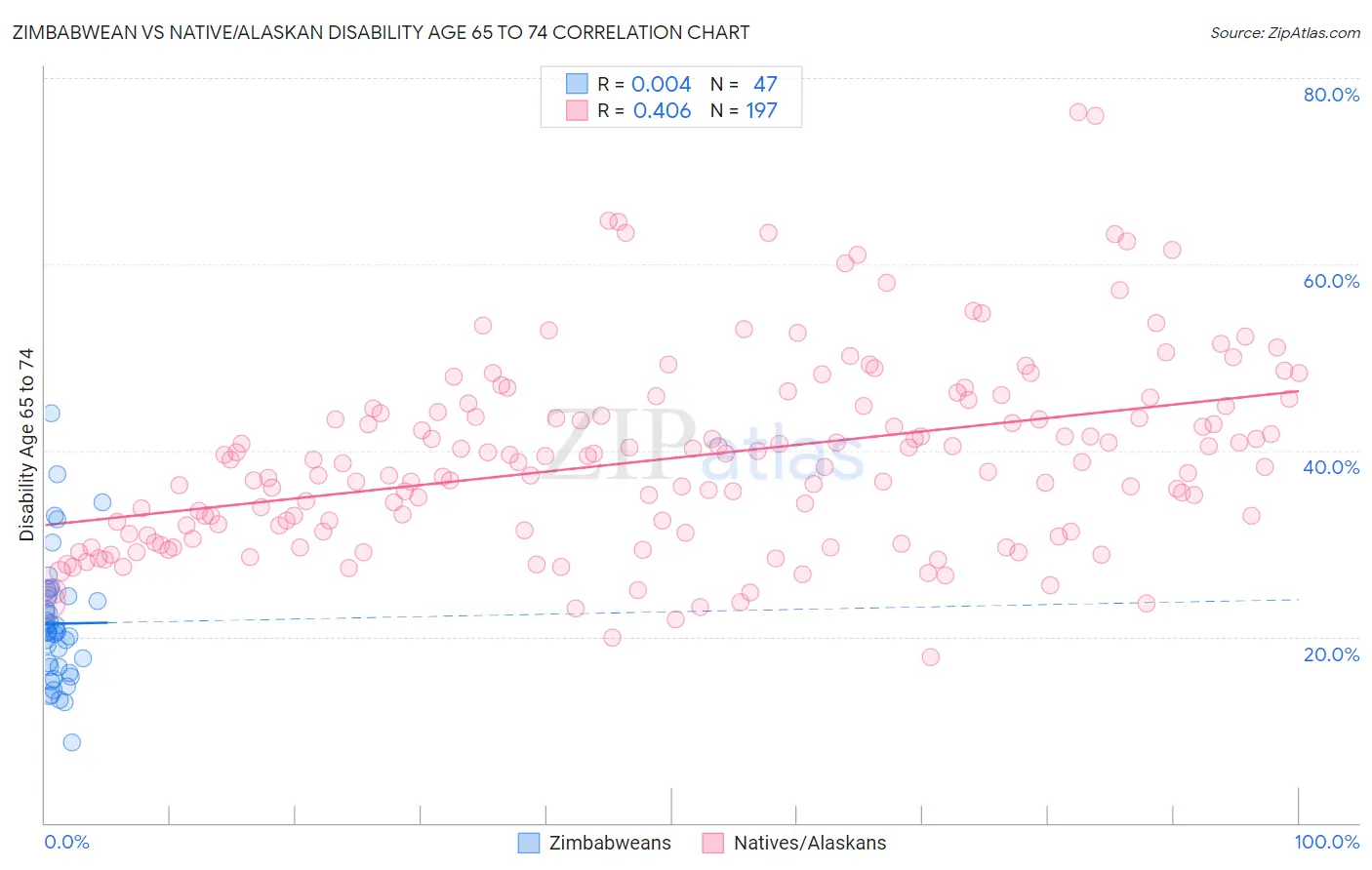 Zimbabwean vs Native/Alaskan Disability Age 65 to 74