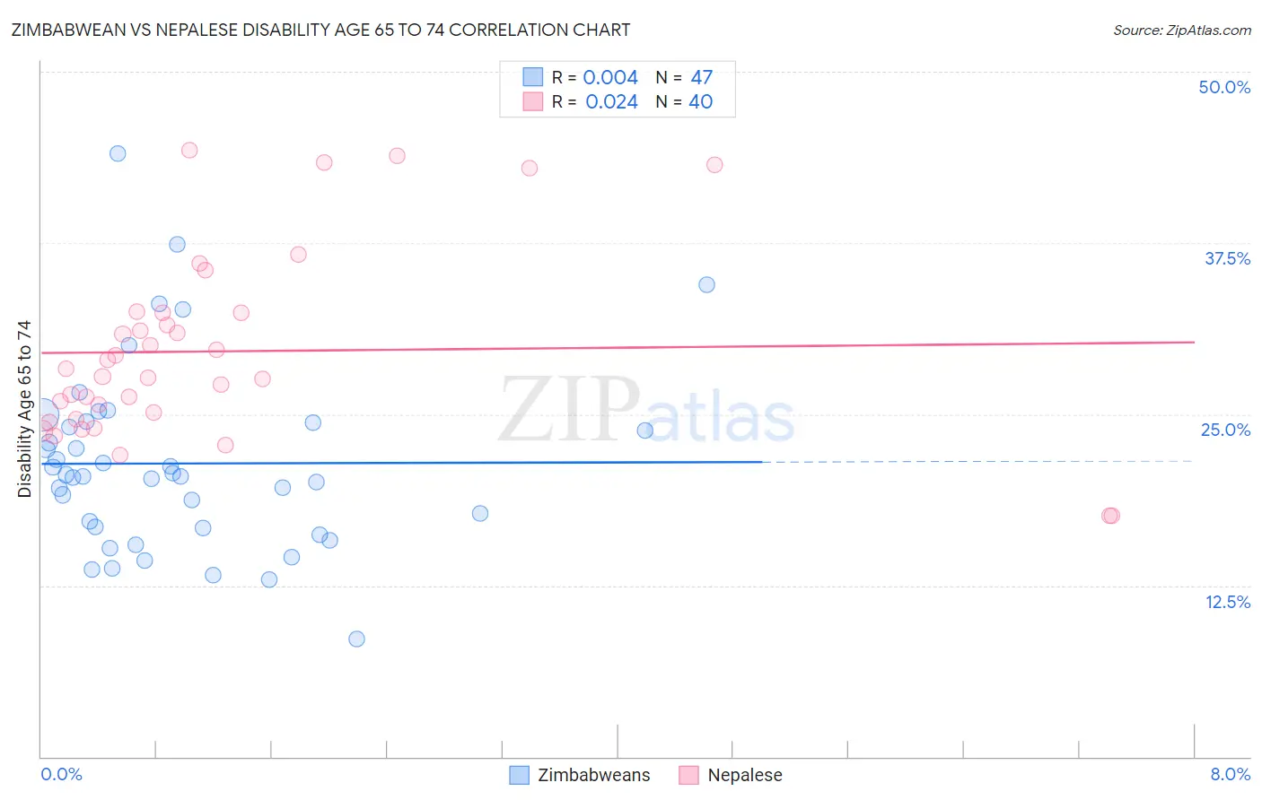 Zimbabwean vs Nepalese Disability Age 65 to 74