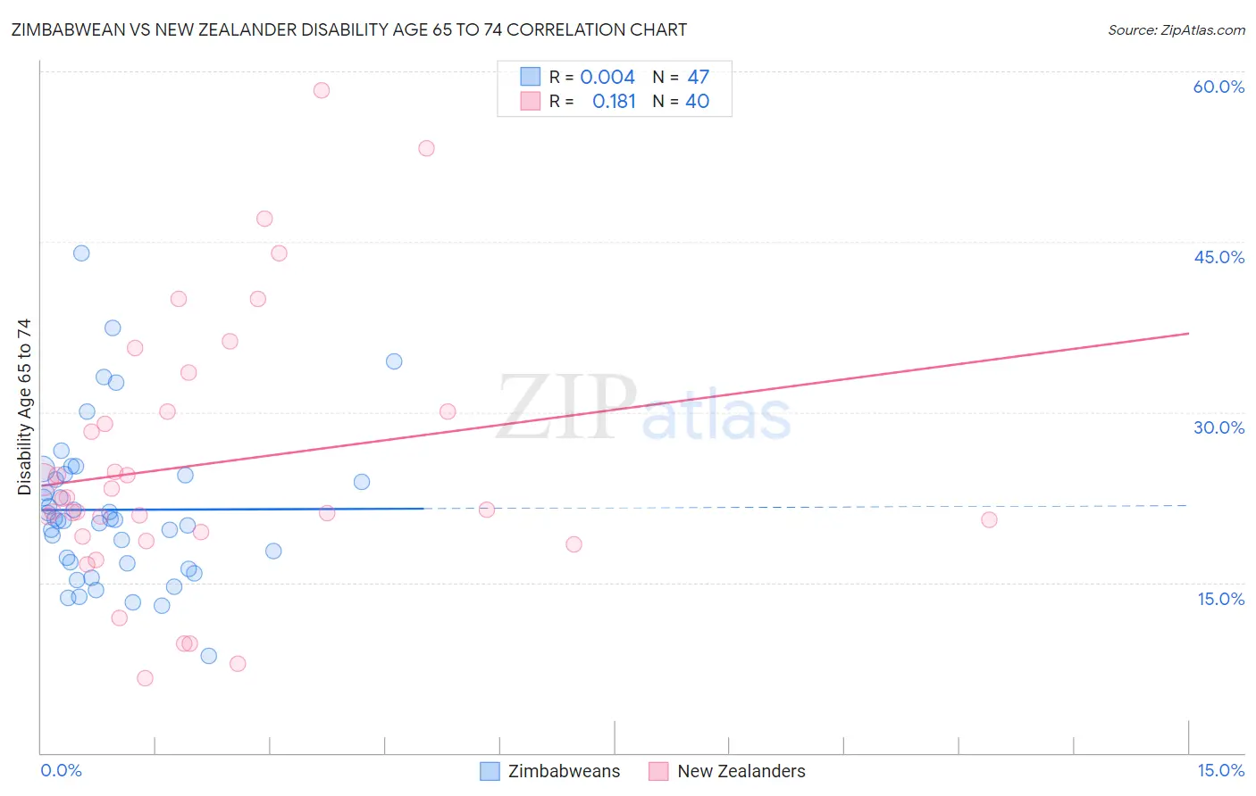 Zimbabwean vs New Zealander Disability Age 65 to 74