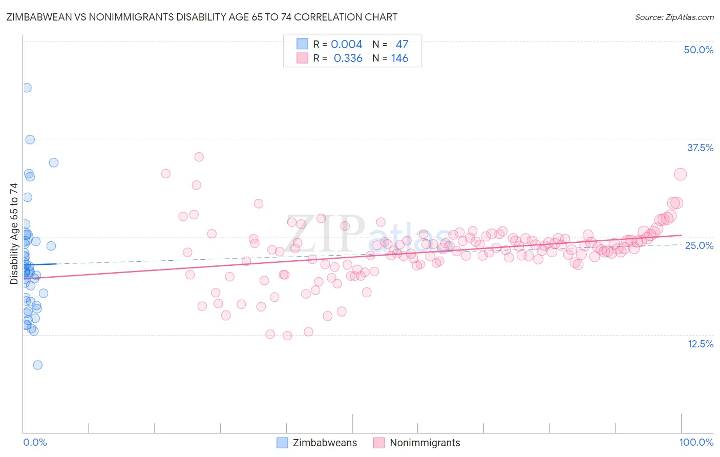 Zimbabwean vs Nonimmigrants Disability Age 65 to 74