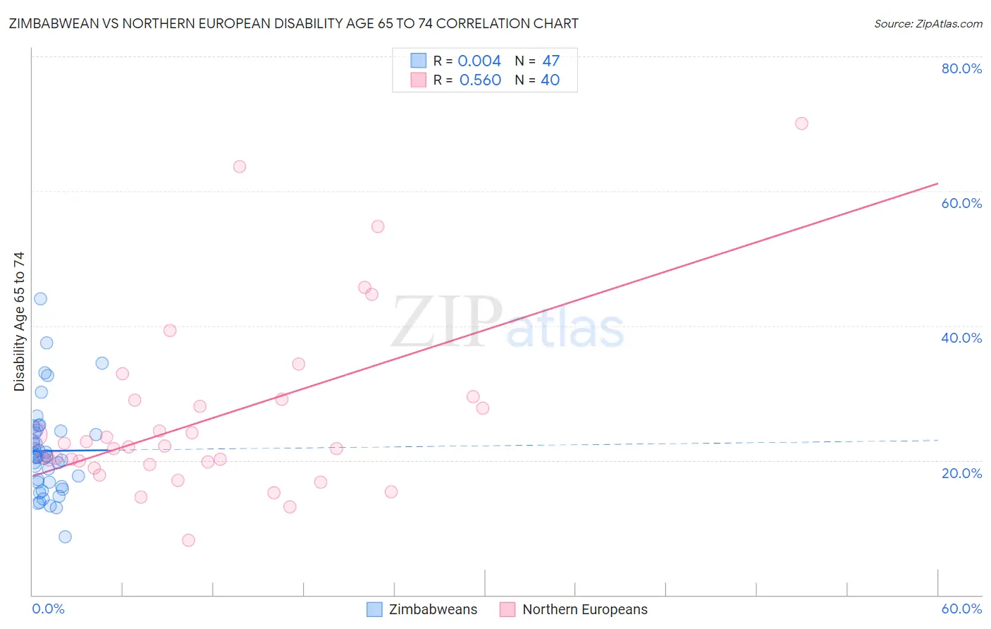 Zimbabwean vs Northern European Disability Age 65 to 74