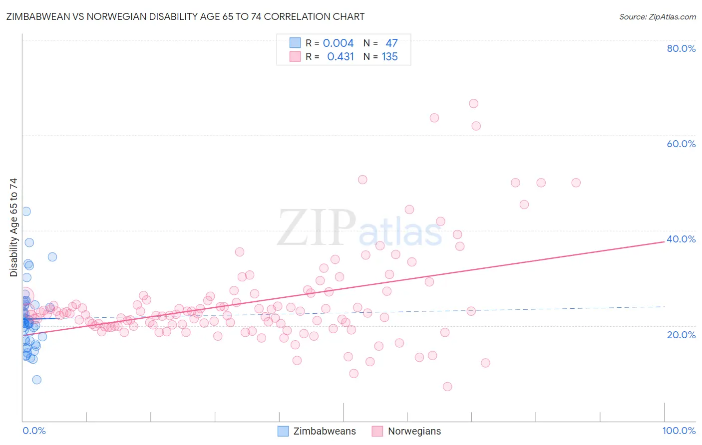 Zimbabwean vs Norwegian Disability Age 65 to 74