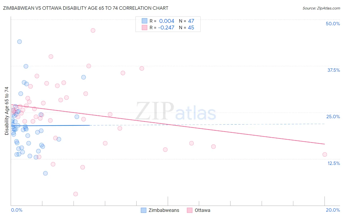 Zimbabwean vs Ottawa Disability Age 65 to 74