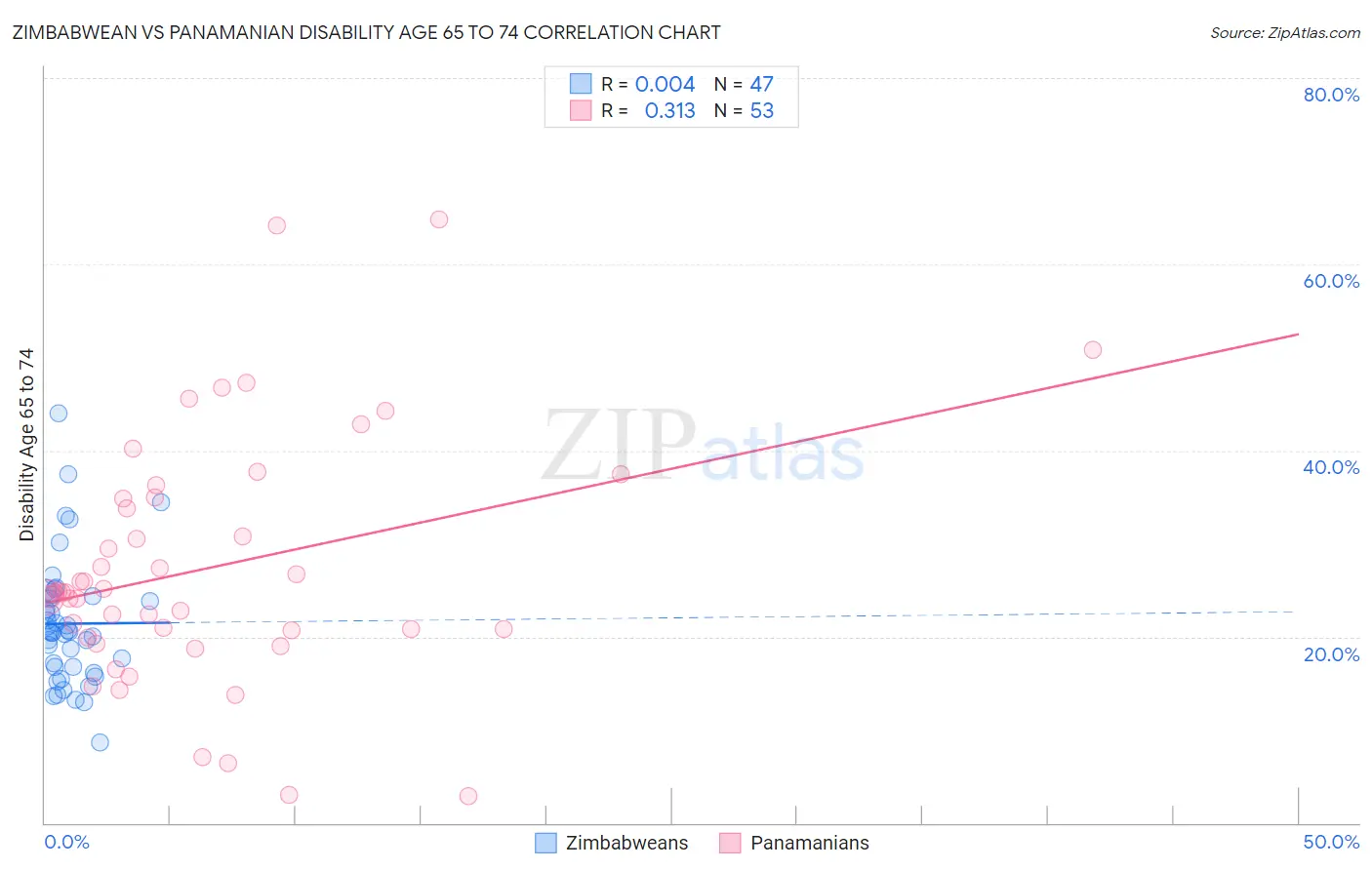 Zimbabwean vs Panamanian Disability Age 65 to 74