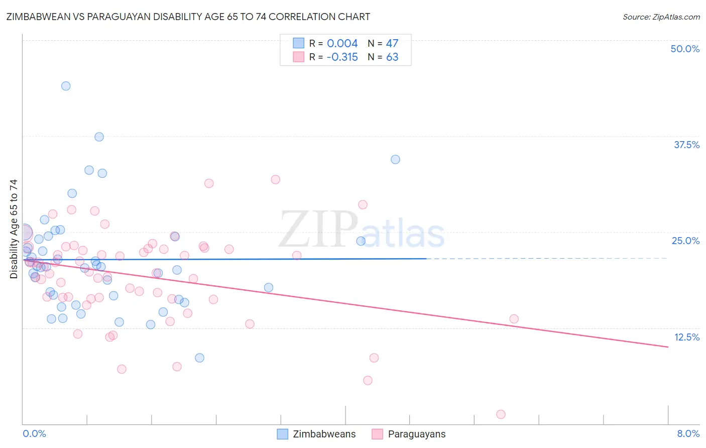Zimbabwean vs Paraguayan Disability Age 65 to 74