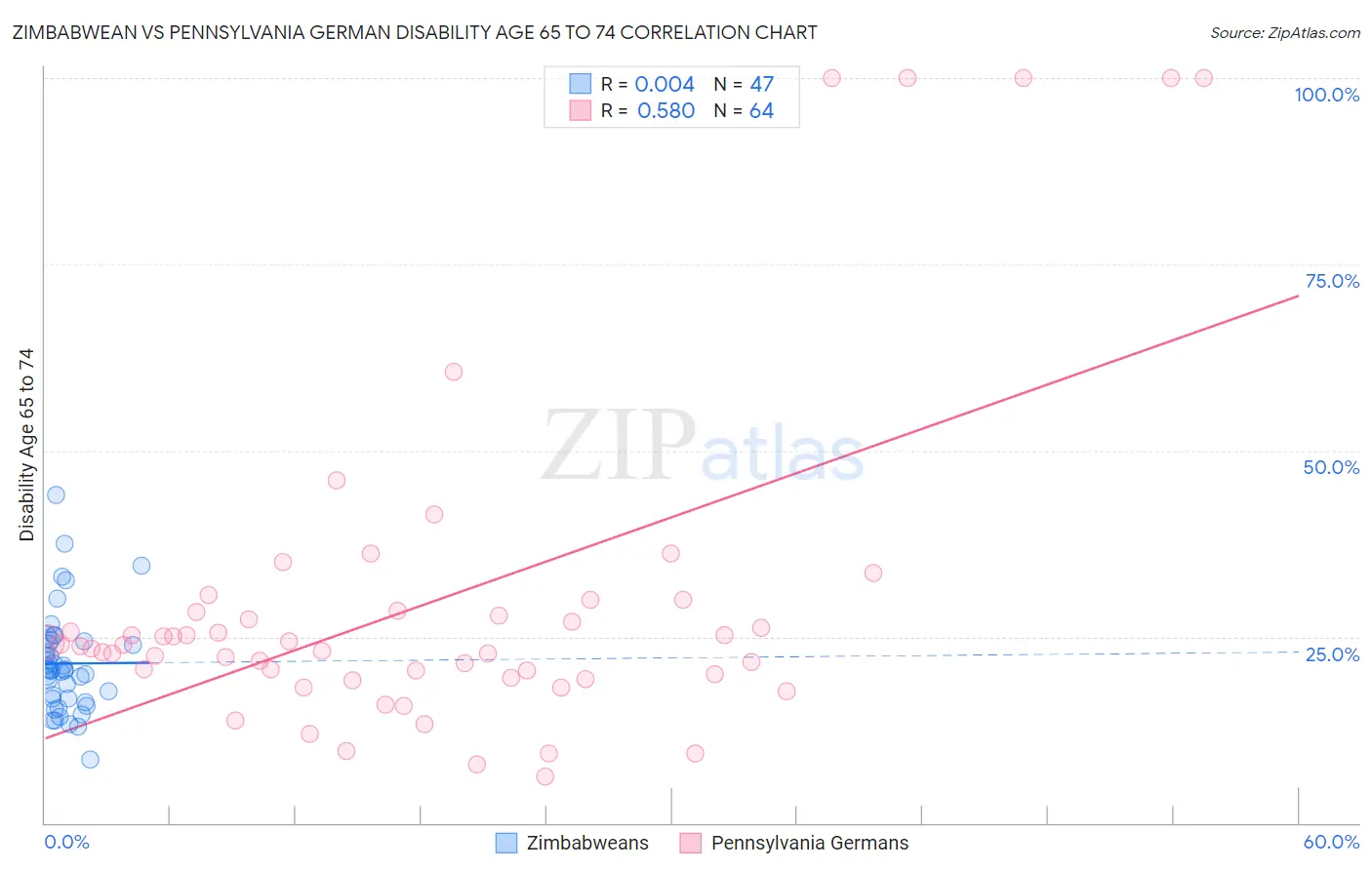 Zimbabwean vs Pennsylvania German Disability Age 65 to 74