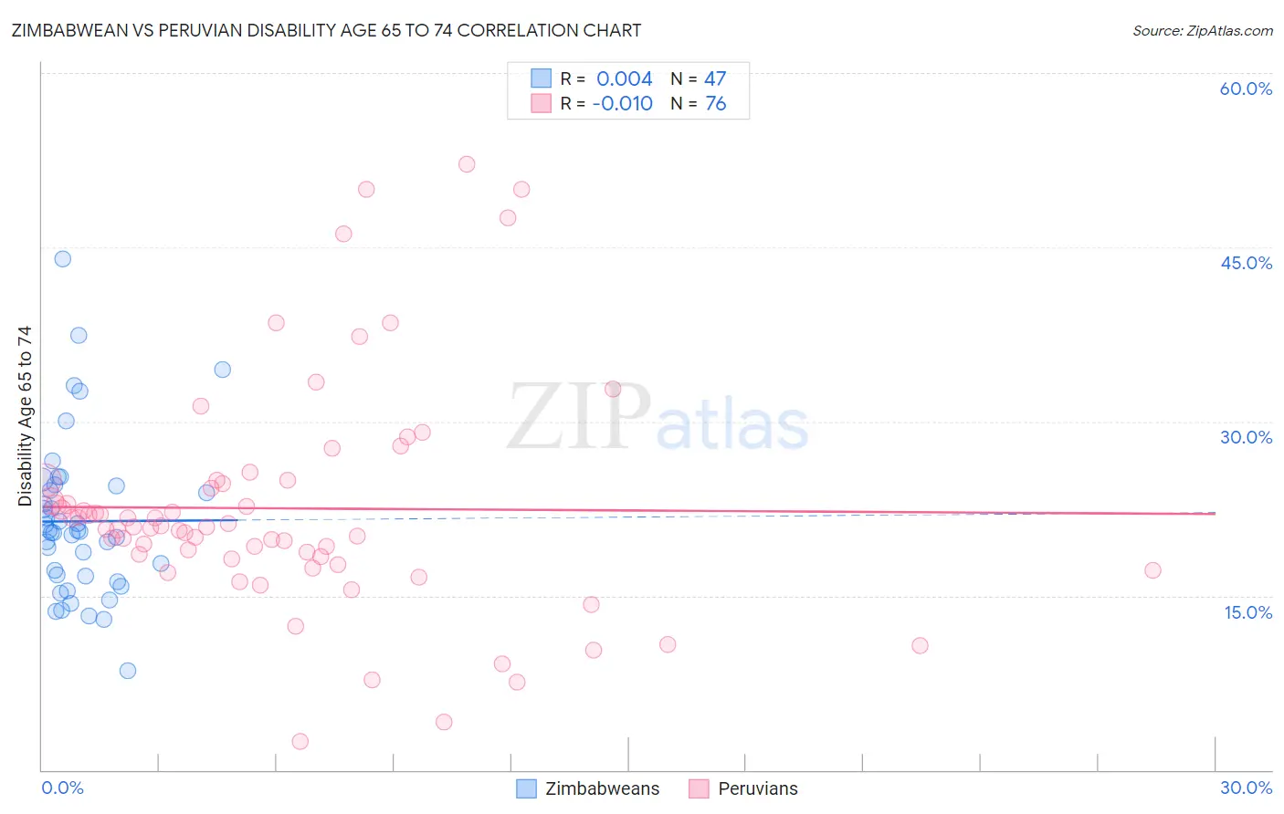 Zimbabwean vs Peruvian Disability Age 65 to 74
