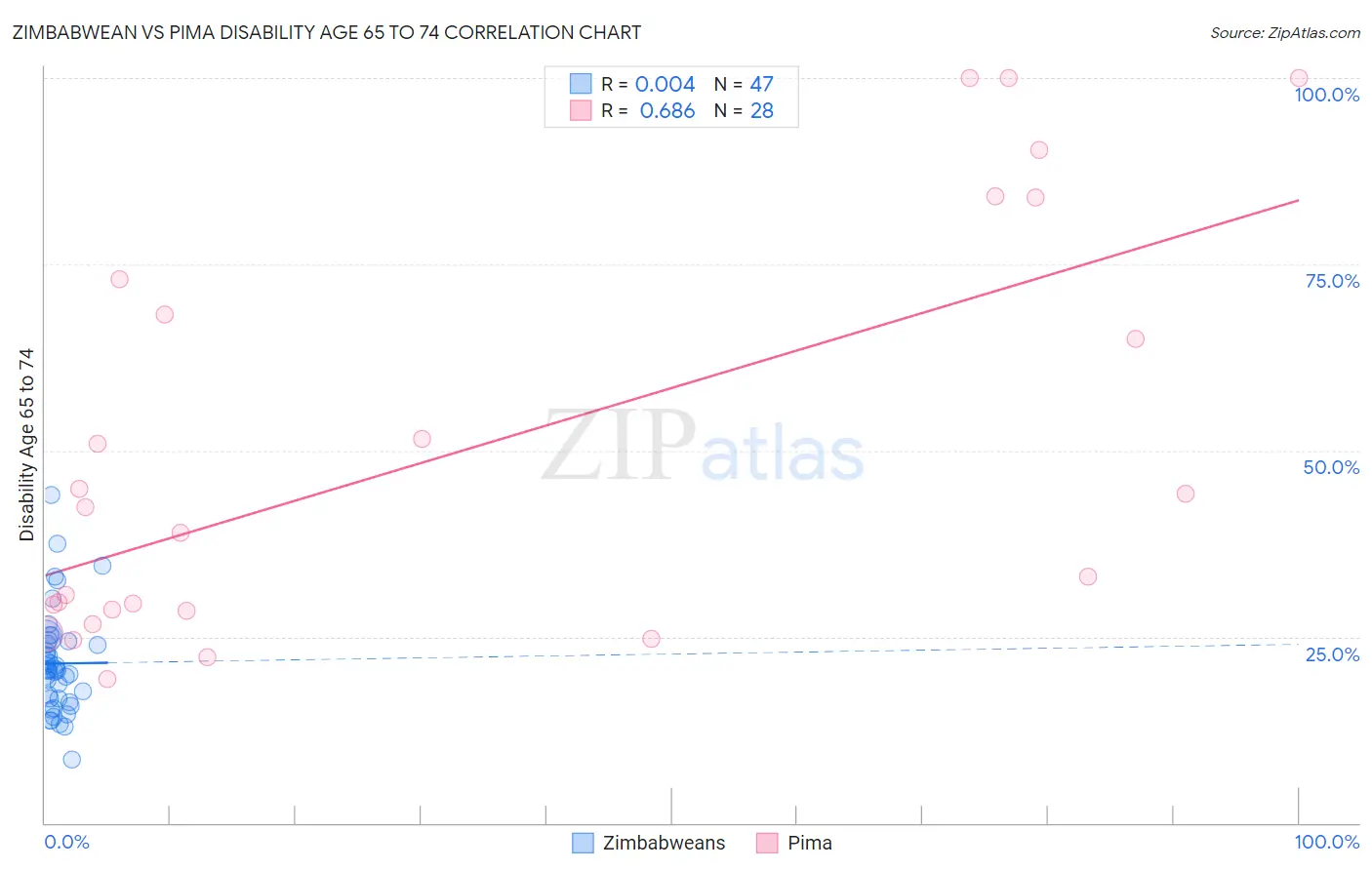 Zimbabwean vs Pima Disability Age 65 to 74