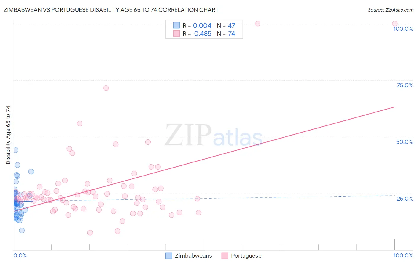 Zimbabwean vs Portuguese Disability Age 65 to 74