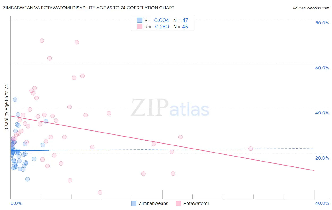 Zimbabwean vs Potawatomi Disability Age 65 to 74