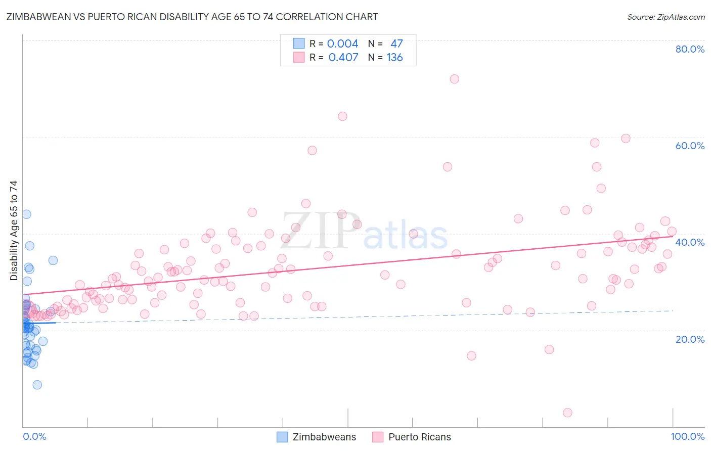 Zimbabwean vs Puerto Rican Disability Age 65 to 74