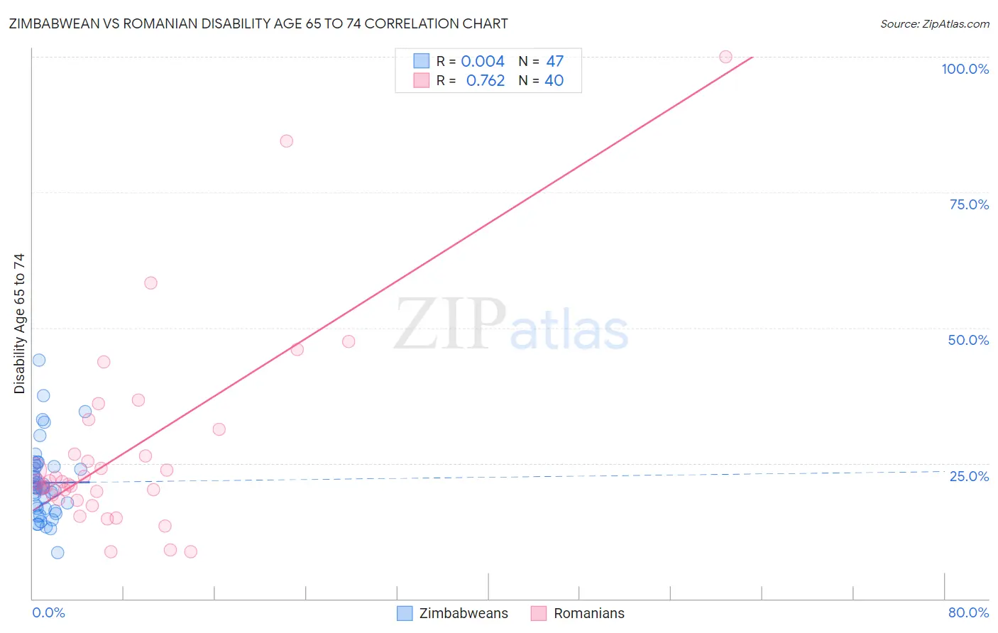 Zimbabwean vs Romanian Disability Age 65 to 74