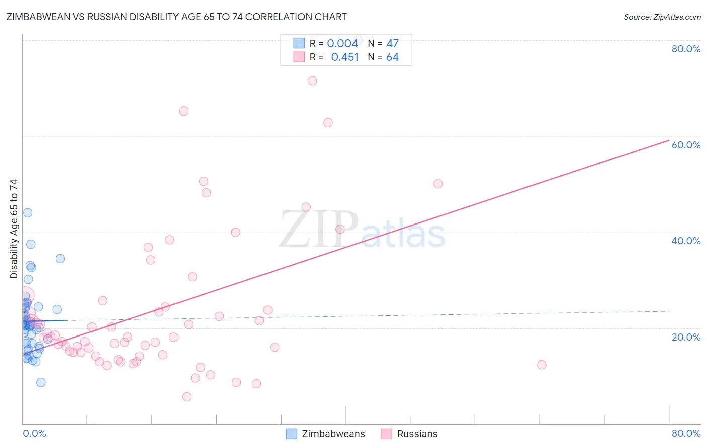 Zimbabwean vs Russian Disability Age 65 to 74