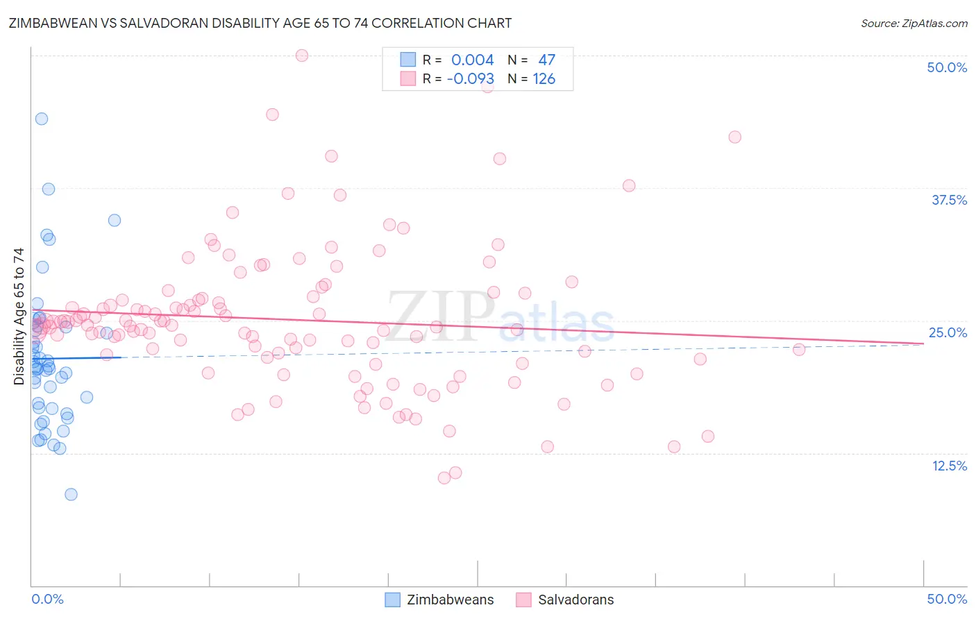Zimbabwean vs Salvadoran Disability Age 65 to 74