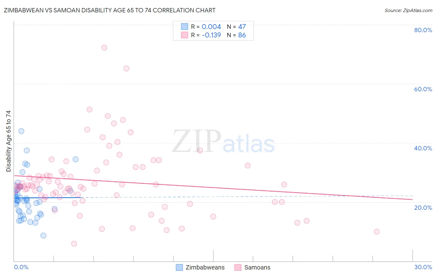 Zimbabwean vs Samoan Disability Age 65 to 74