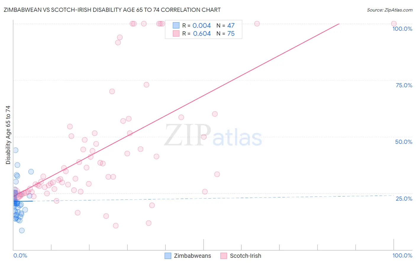 Zimbabwean vs Scotch-Irish Disability Age 65 to 74