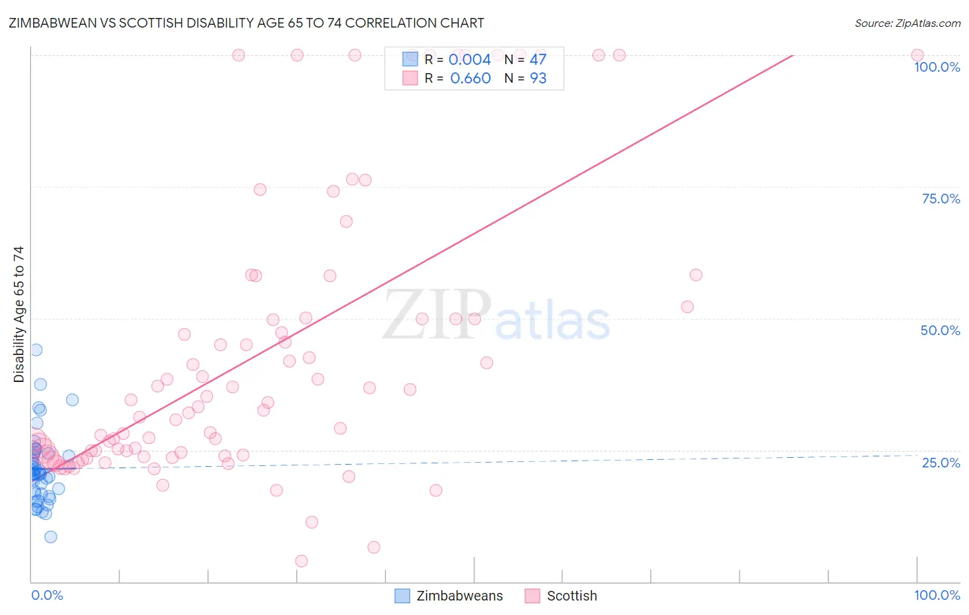 Zimbabwean vs Scottish Disability Age 65 to 74