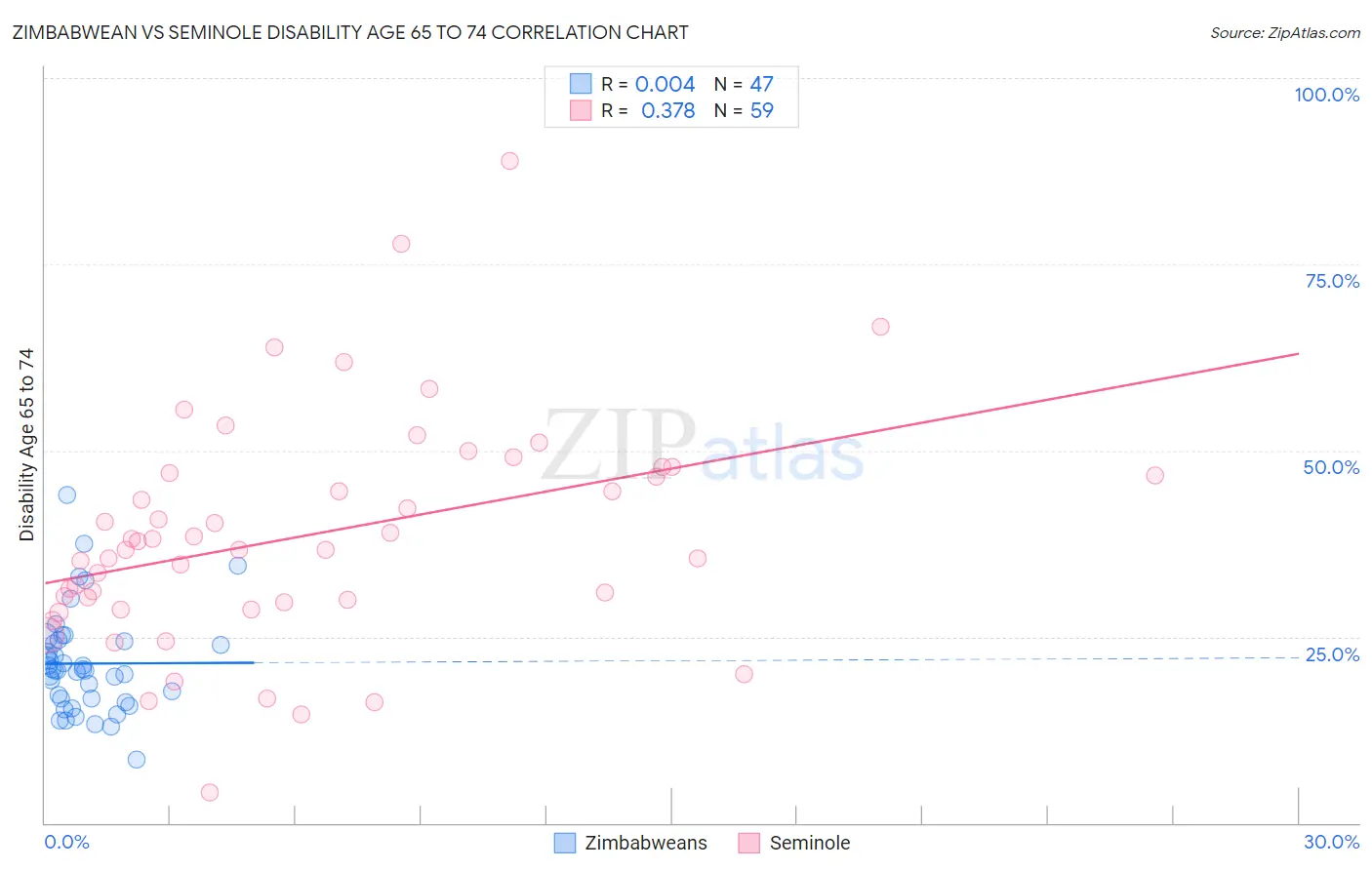Zimbabwean vs Seminole Disability Age 65 to 74
