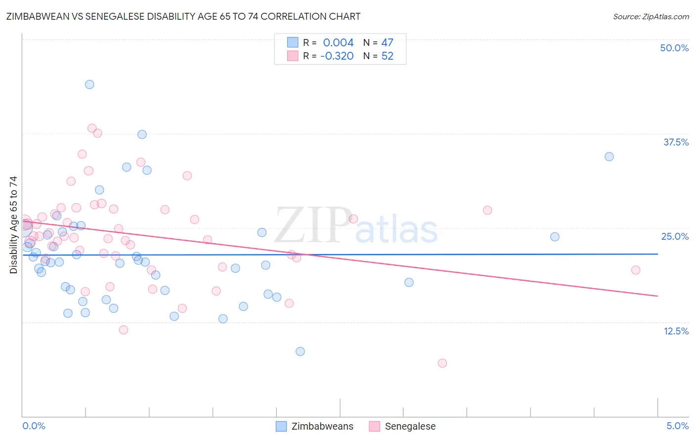 Zimbabwean vs Senegalese Disability Age 65 to 74