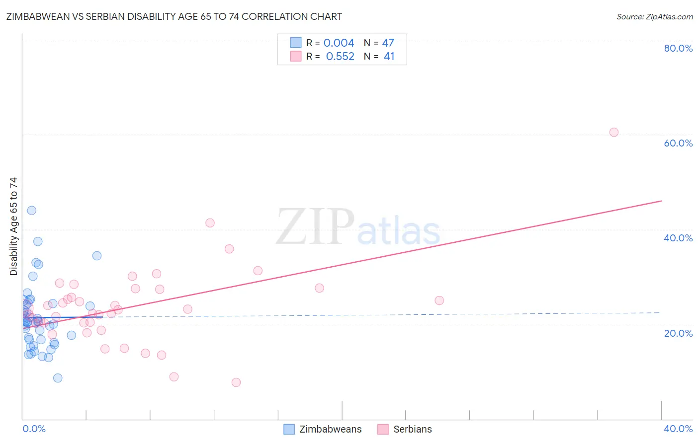 Zimbabwean vs Serbian Disability Age 65 to 74