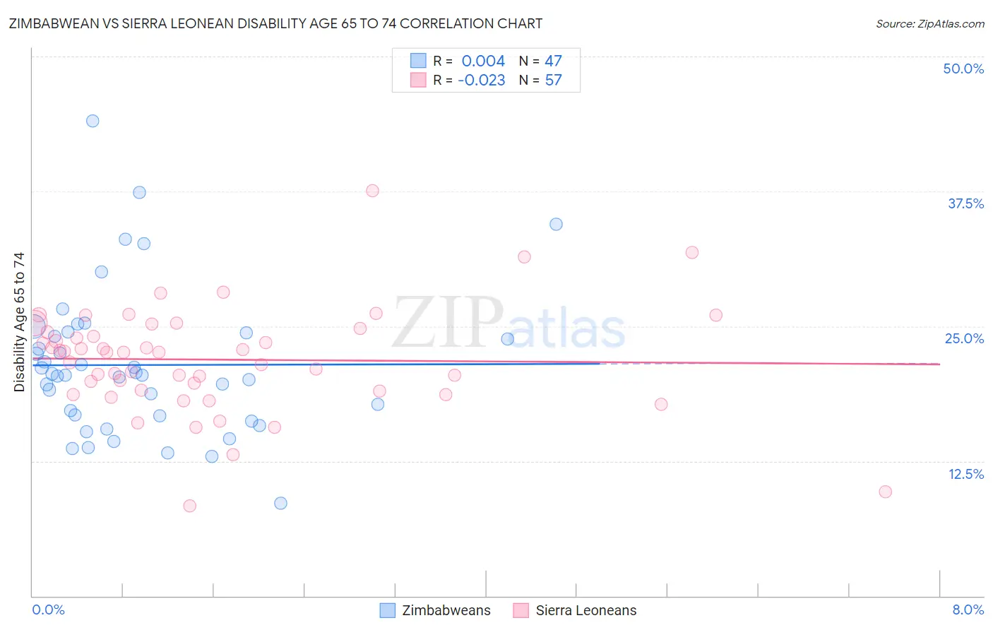 Zimbabwean vs Sierra Leonean Disability Age 65 to 74