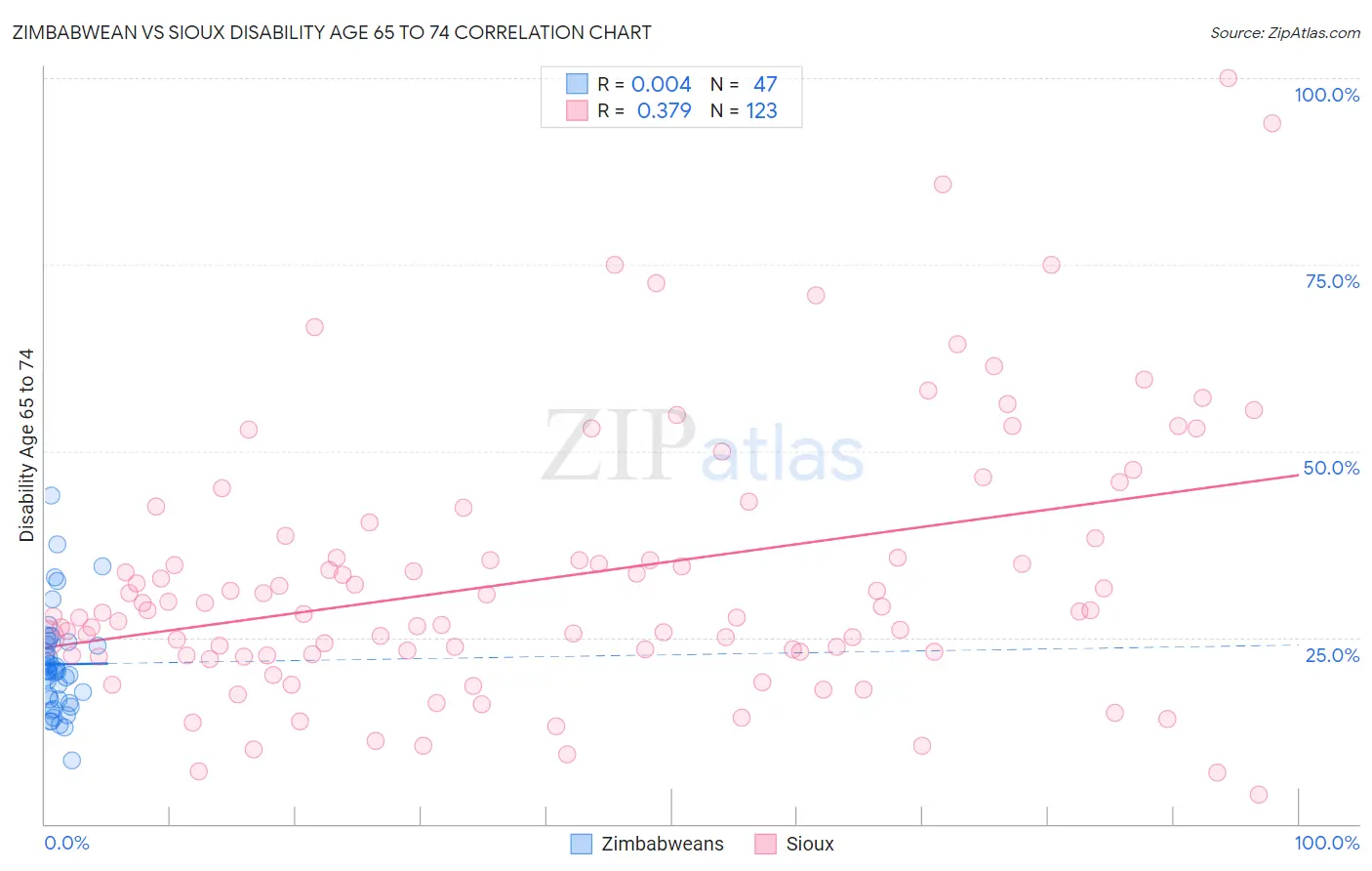Zimbabwean vs Sioux Disability Age 65 to 74