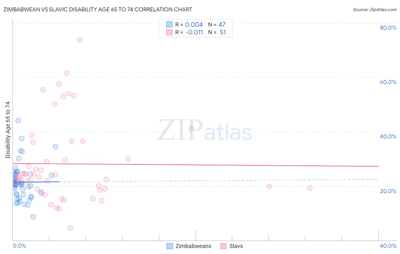 Zimbabwean vs Slavic Disability Age 65 to 74