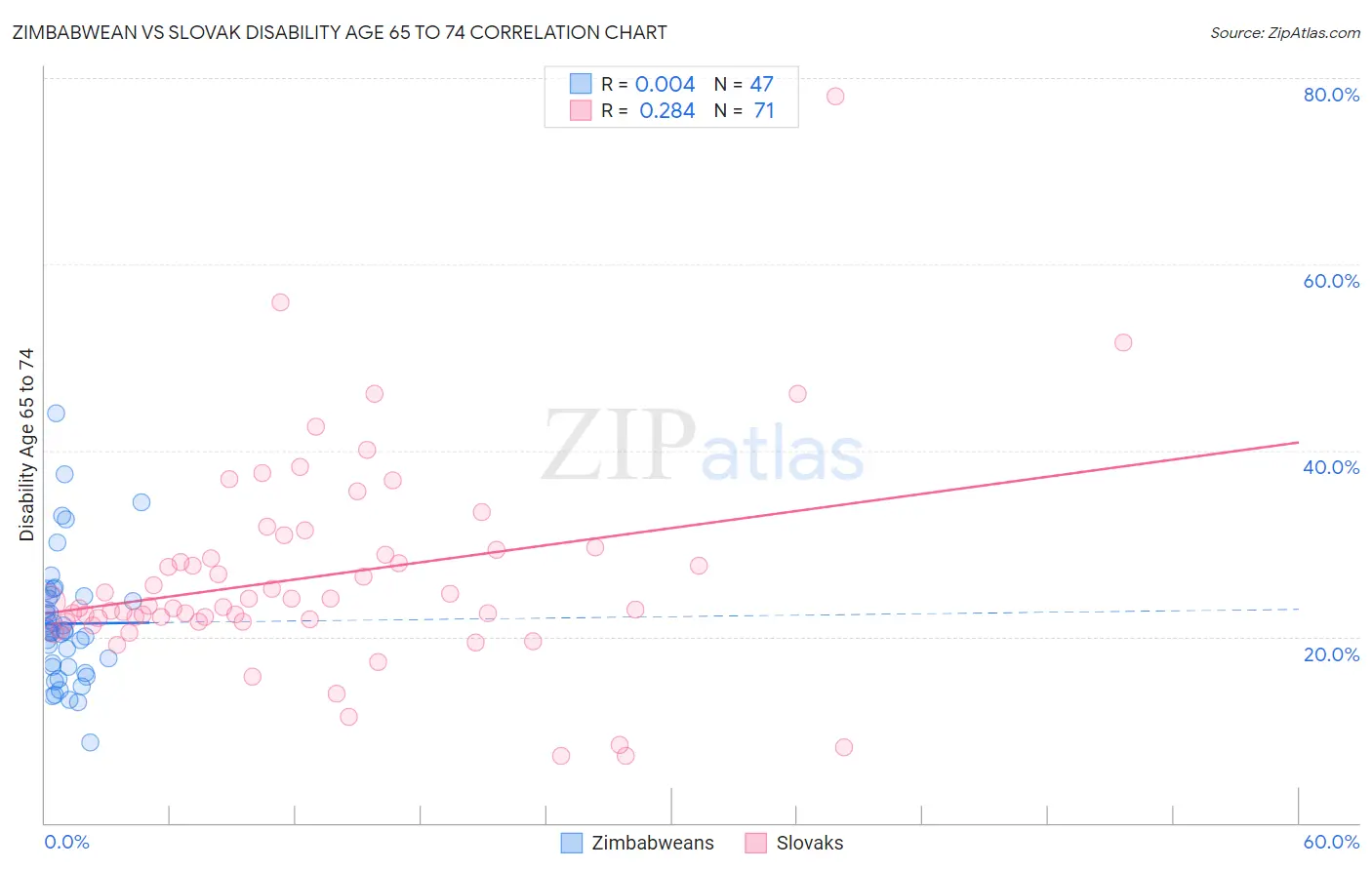 Zimbabwean vs Slovak Disability Age 65 to 74
