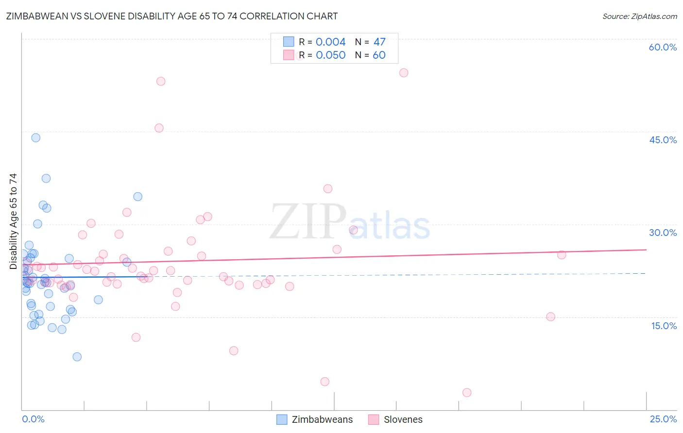 Zimbabwean vs Slovene Disability Age 65 to 74