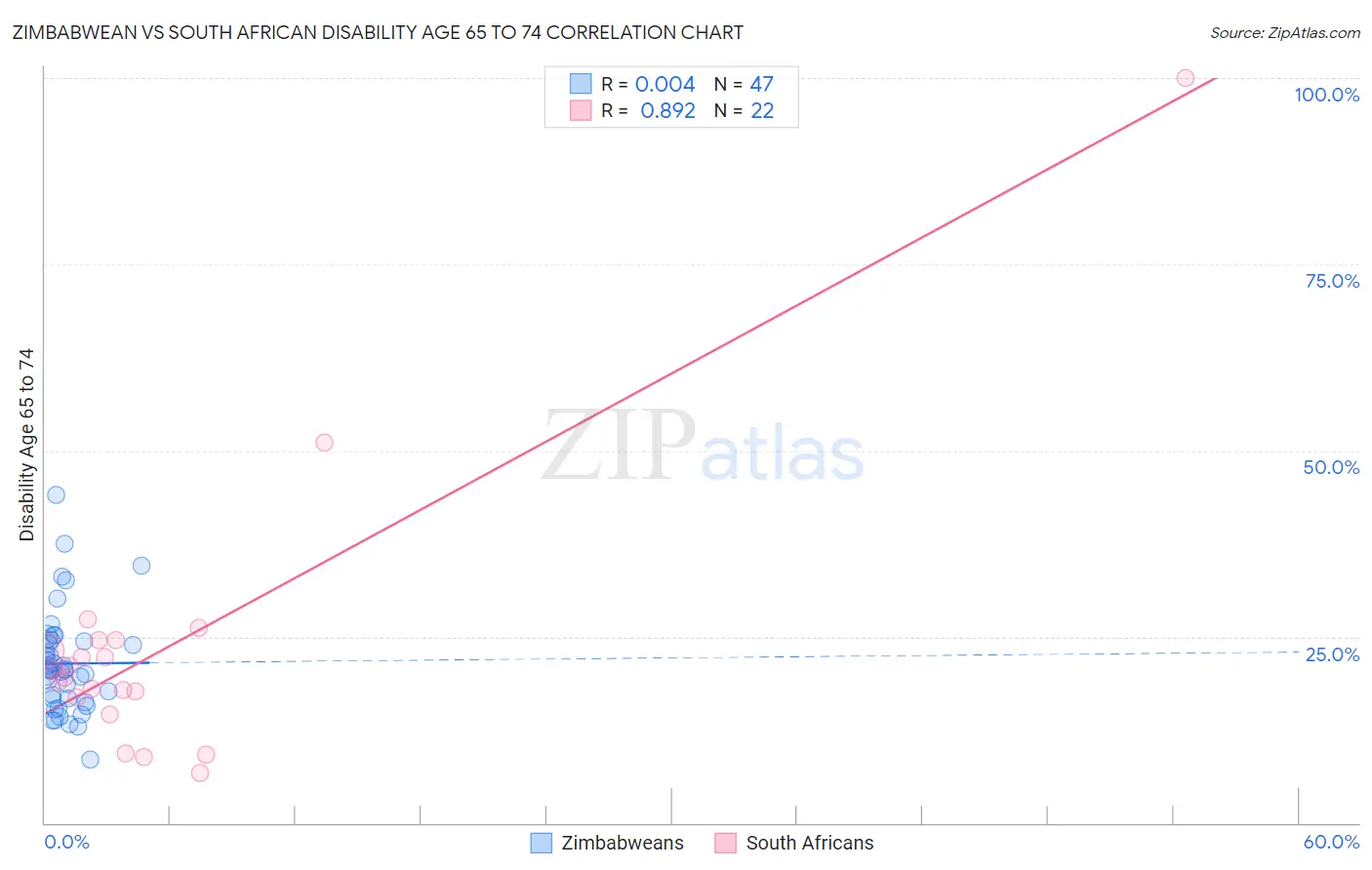 Zimbabwean vs South African Disability Age 65 to 74