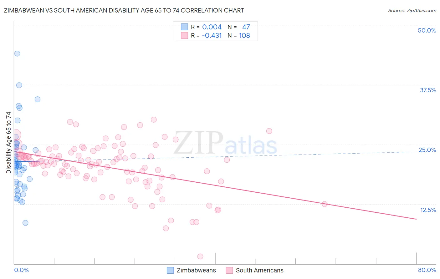 Zimbabwean vs South American Disability Age 65 to 74