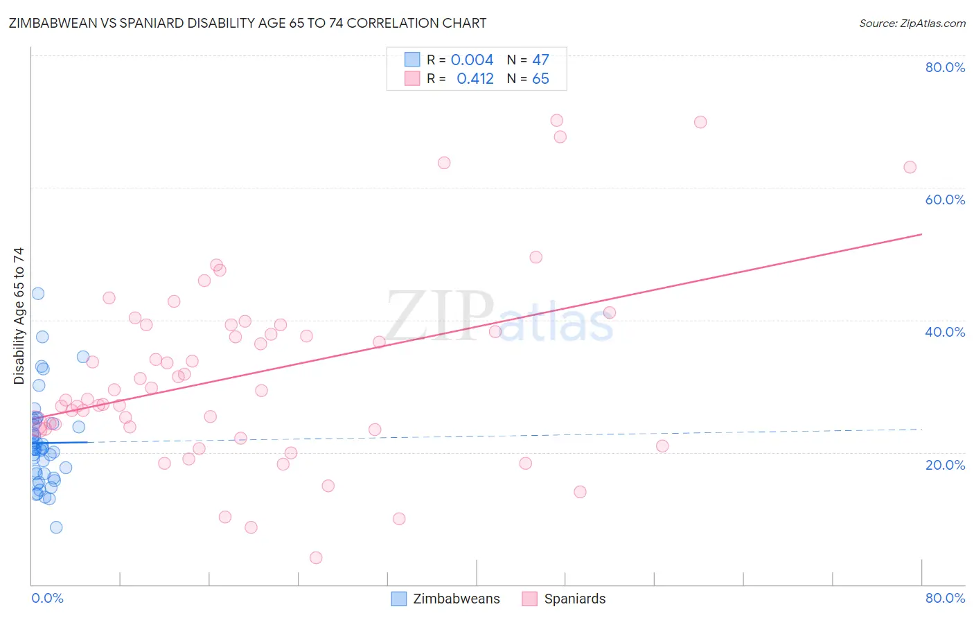 Zimbabwean vs Spaniard Disability Age 65 to 74
