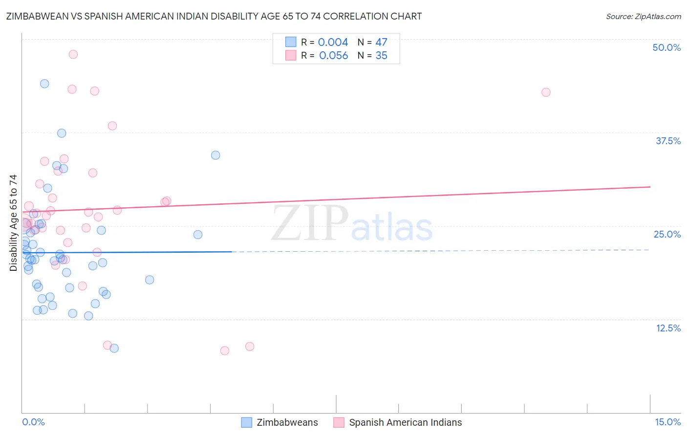 Zimbabwean vs Spanish American Indian Disability Age 65 to 74