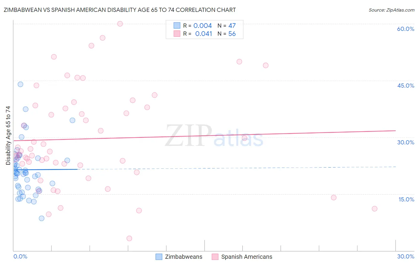 Zimbabwean vs Spanish American Disability Age 65 to 74